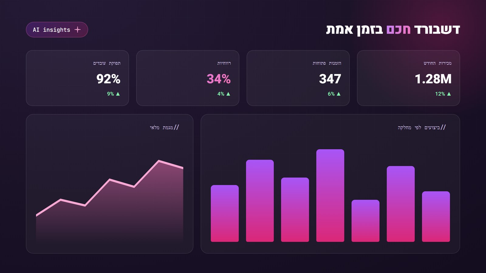 A smart real-time business dashboard with AI capabilities