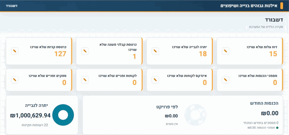 דשבורד ניהולי במערכת CRM לחברת בנייה ושיפוצים - פריטים שלא שויכו לפרויקט, יתרה לגבייה והכנסות החודש