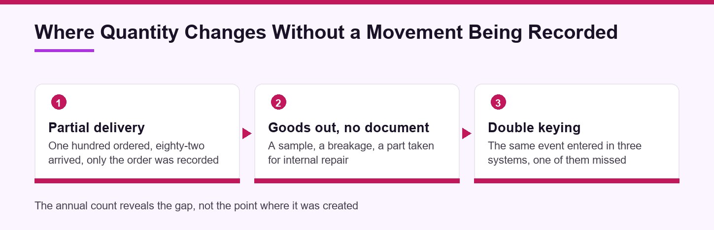 The three points at which the quantity in the warehouse changes without an orderly movement being recorded