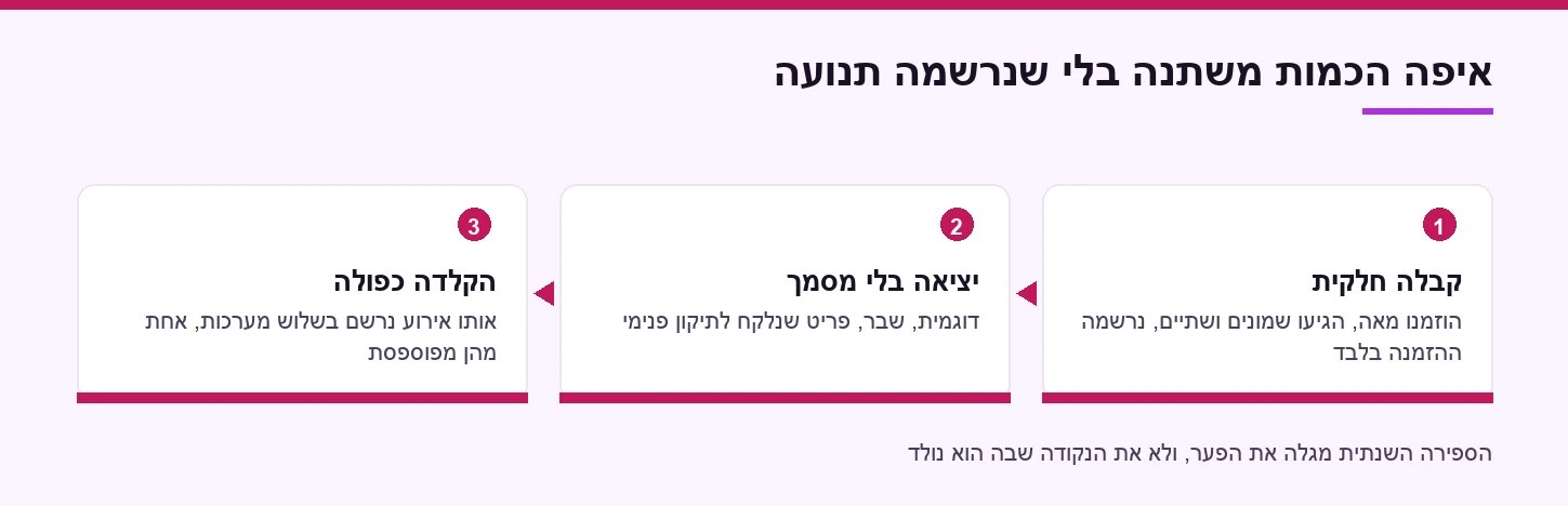 שלוש הנקודות שבהן כמות במחסן משתנה בלי שנרשמת תנועה מסודרת