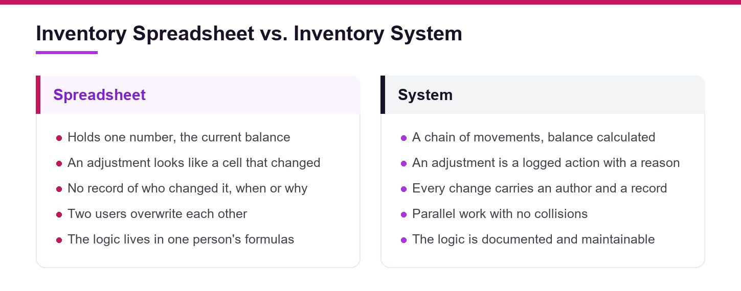 An inventory spreadsheet next to an inventory system: what each one of them holds