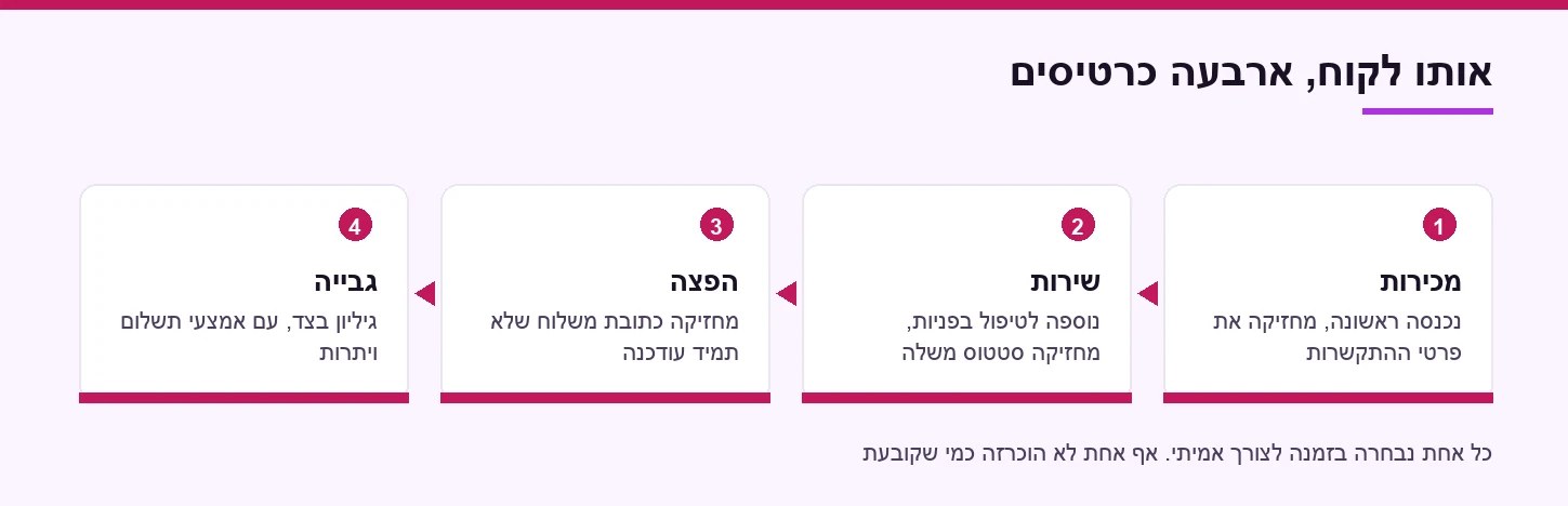 איך אותו לקוח מקבל ארבעה כרטיסים שונים בארבע מערכות